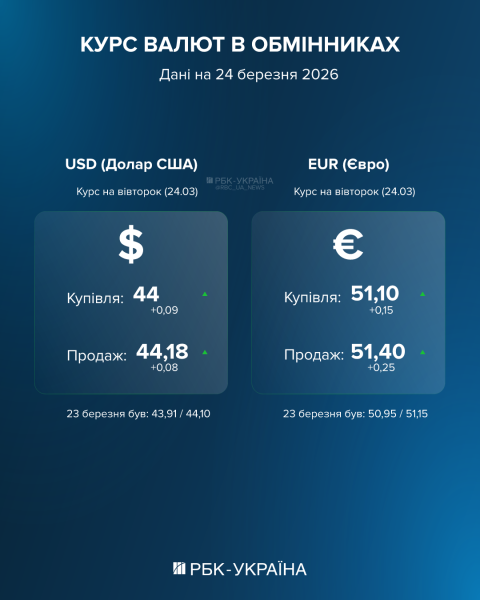 Долар тримається вище 44 гривень: актуальний курс в обмінниках та банках на 24 березня