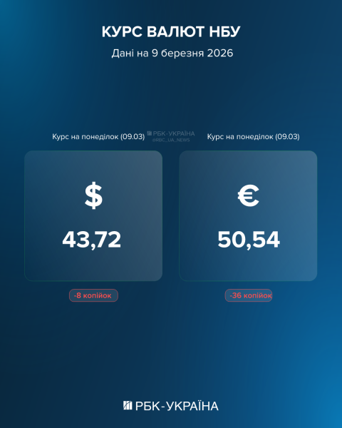 Долар відступає від рекордів: що буде з курсом після вихідних