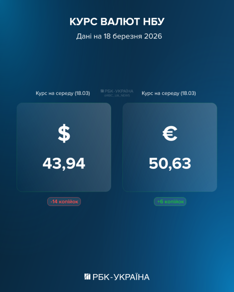 Долар впав нижче психологічної межі: курс на 18 березня та що робити зі старими купюрами