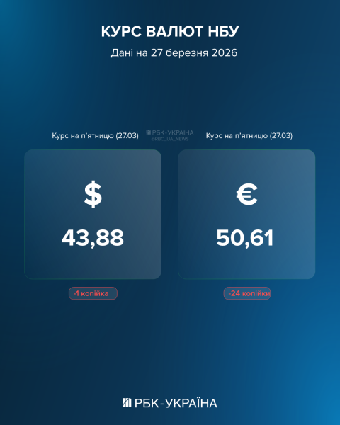 Долар завмер, євро падає: який курс на 27 березня та чи вщухла "паніка" на валютному ринку