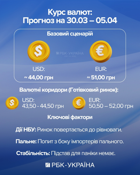 Кінець валютної паніки? Чого чекати від курсу долара та євро наступного тижня - прогноз банкіра