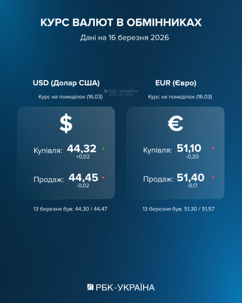 Курс валют на 16 березня: долар і євро йдуть вниз - скільки коштують в обмінниках та банках