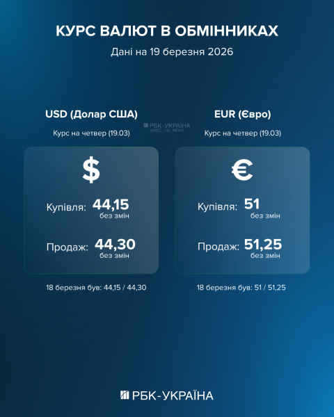 Курс валют на 19 березня: у скільки сьогодні обійдуться 100 доларів в обмінниках та банках