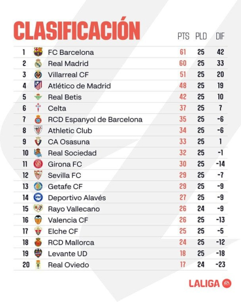 Ла Ліга: розклад і результати матчів 26-го туру чемпіонату Іспанії з футболу, таблиця