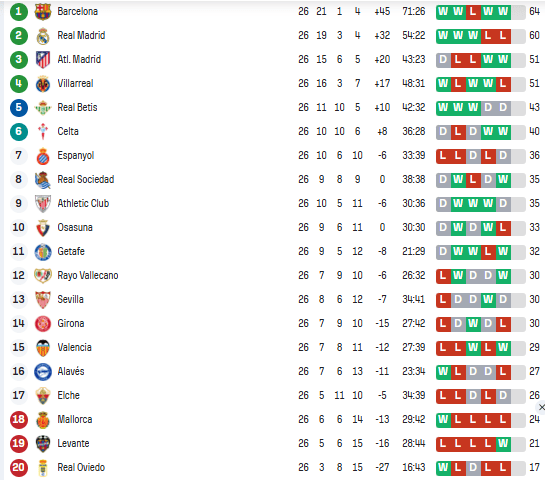 Ла Ліга: розклад і результати матчів 27-го туру чемпіонату Іспанії з футболу, таблиця