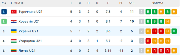 Молодіжна збірна України зіграла внічию з Литвою у відборі до Євро-2027