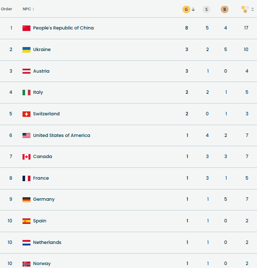 Паралімпійські ігри-2026: медальний залік