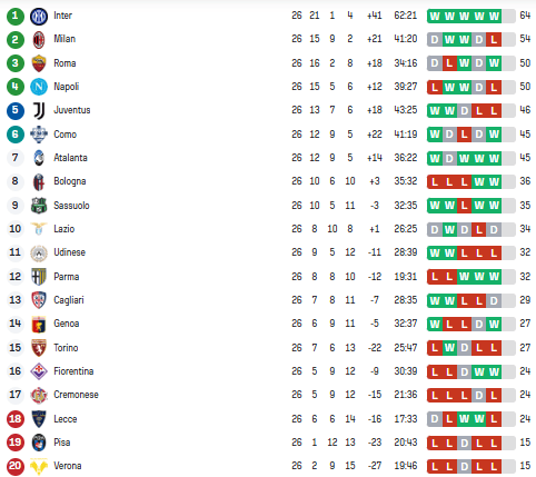 Серія А: розклад і результати матчів 27-го туру чемпіонату Італії з футболу, таблиця