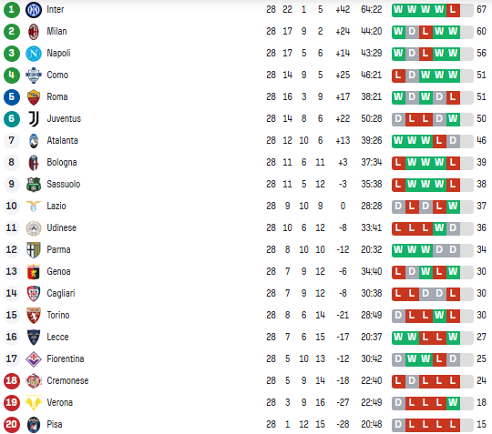 Серія А: розклад і результати матчів 29-го туру чемпіонату Італії з футболу, таблиця