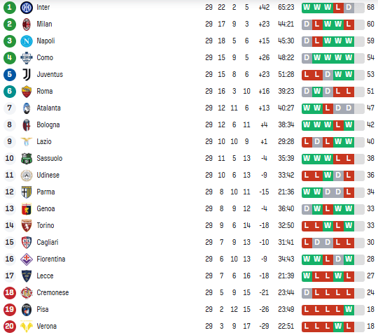 Серія А: розклад і результати матчів 30-го туру чемпіонату Італії з футболу, таблиця