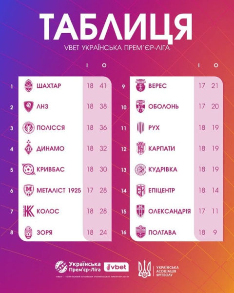 УПЛ: розклад і результати матчів 19-го туру чемпіонату України з футболу, таблиця