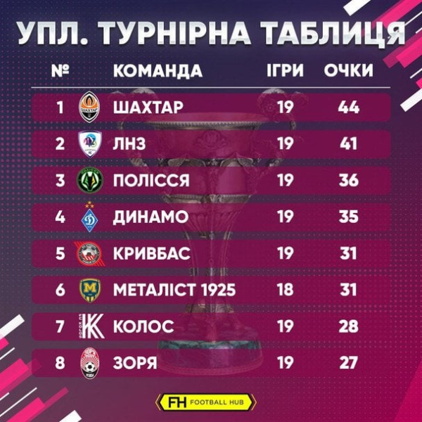 УПЛ: розклад і результати матчів 20-го туру чемпіонату України з футболу, таблиця