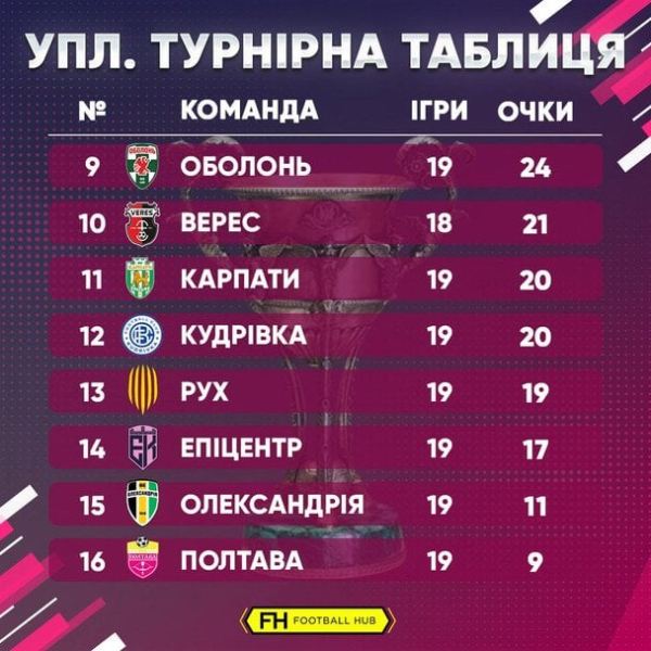 УПЛ: розклад і результати матчів 20-го туру чемпіонату України з футболу, таблиця