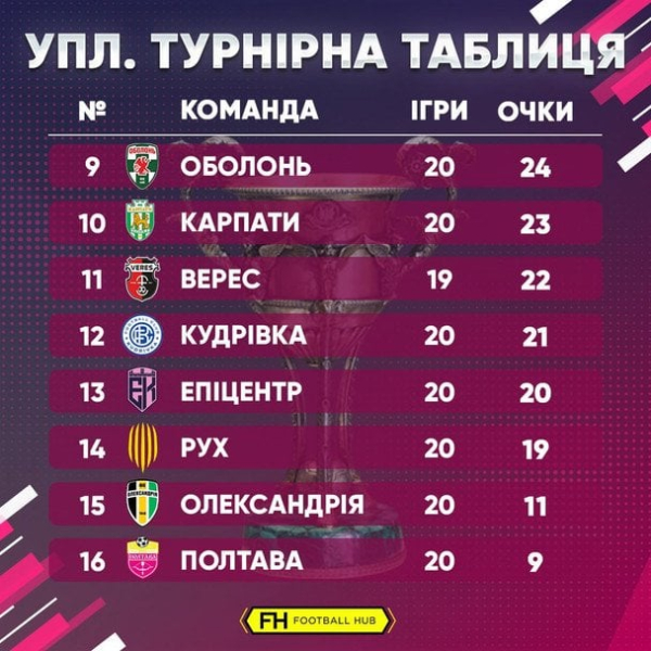 УПЛ: розклад і результати матчів 21-го туру чемпіонату України з футболу, таблиця