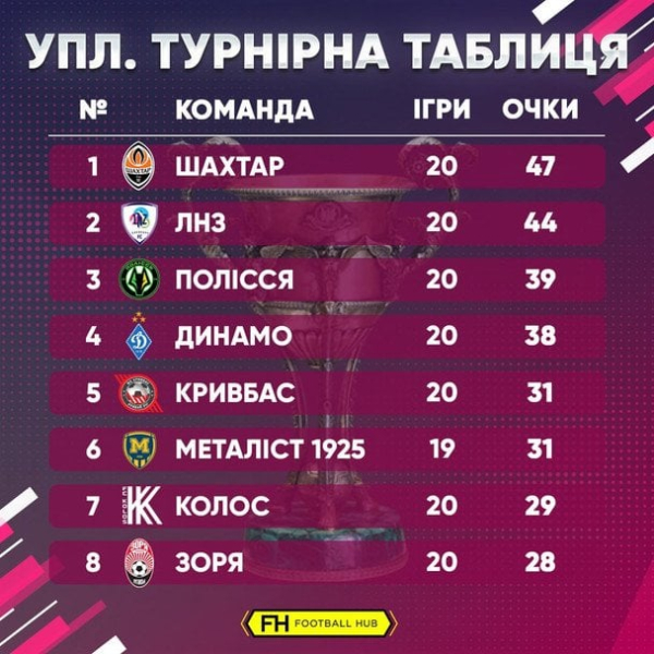 УПЛ: розклад і результати матчів 21-го туру чемпіонату України з футболу, таблиця