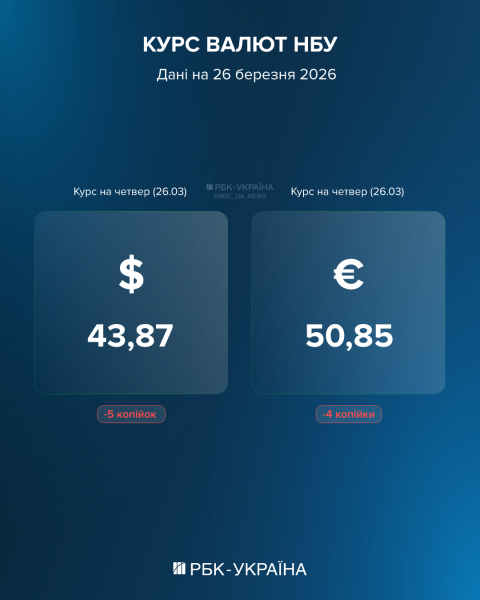 Відкат долара та євро: курс на 26 березня та які ліміти по картам для українців за кордоном