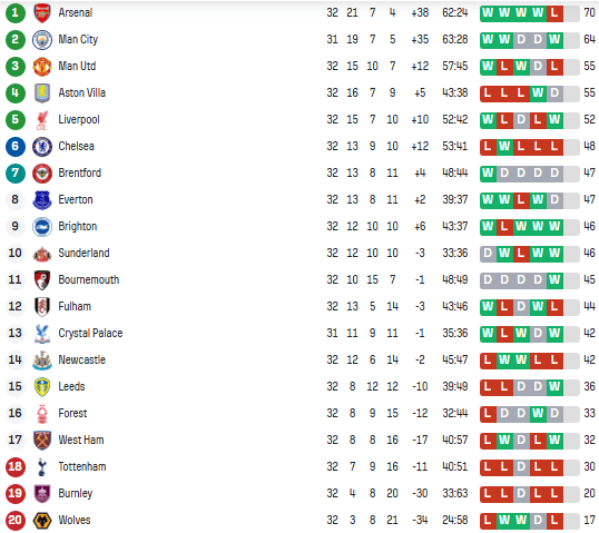 АПЛ: розклад і результати матчів 33-го туру чемпіонату Англії з футболу, таблиця