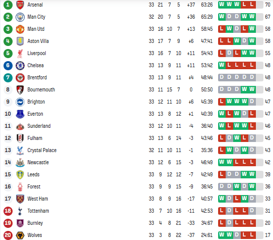 АПЛ: розклад і результати матчів 34-го туру чемпіонату Англії з футболу, таблиця