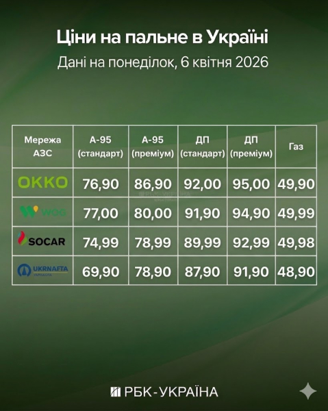 Бензин по 87 грн, дизель - 95 грн: на АЗС злетіли ціни на пальне