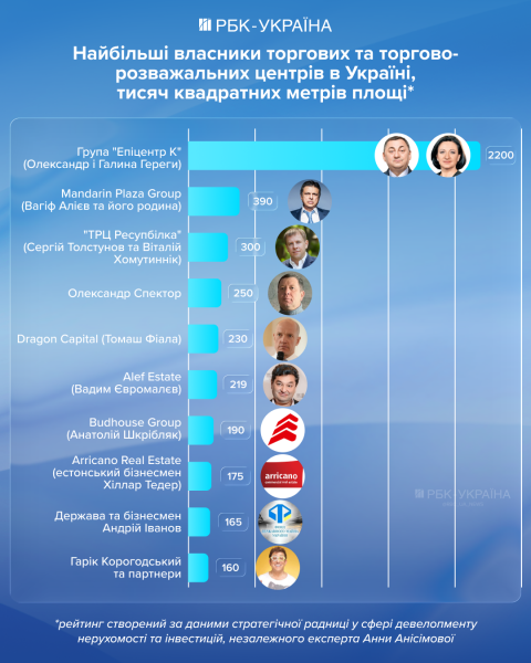 Битва за Ocean Plaza: кому належать найбільші ТРЦ України та чому бізнес обирає Захід