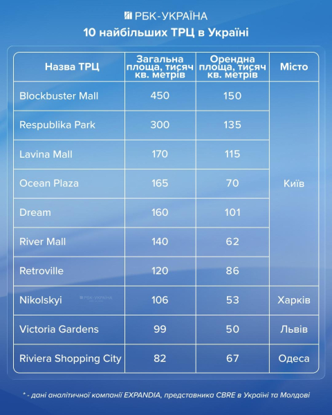 Битва за Ocean Plaza: кому належать найбільші ТРЦ України та чому бізнес обирає Захід
