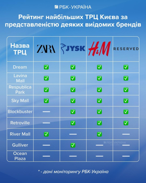 Битва за Ocean Plaza: кому належать найбільші ТРЦ України та чому бізнес обирає Захід