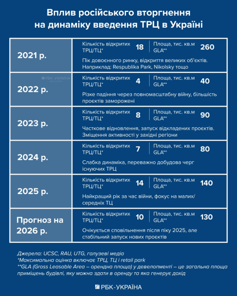 Битва за Ocean Plaza: кому належать найбільші ТРЦ України та чому бізнес обирає Захід