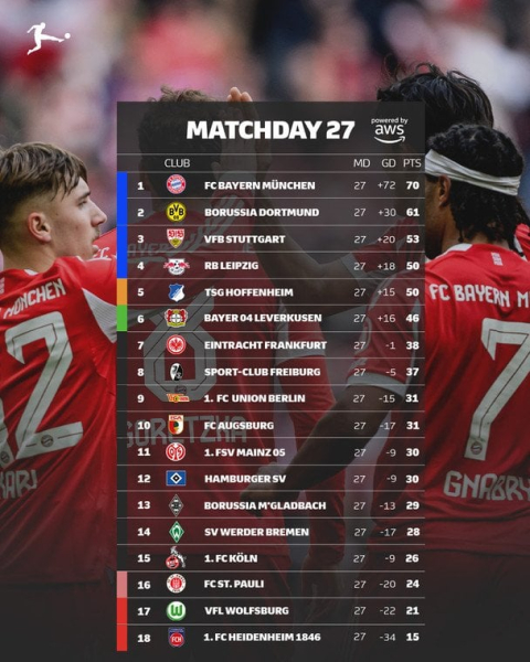 Бундесліга: розклад і результати матчів 28-го туру чемпіонату Німеччини з футболу, таблиця