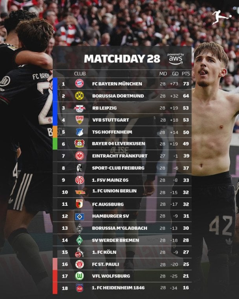 Бундесліга: розклад і результати матчів 29-го туру чемпіонату Німеччини з футболу, таблиця