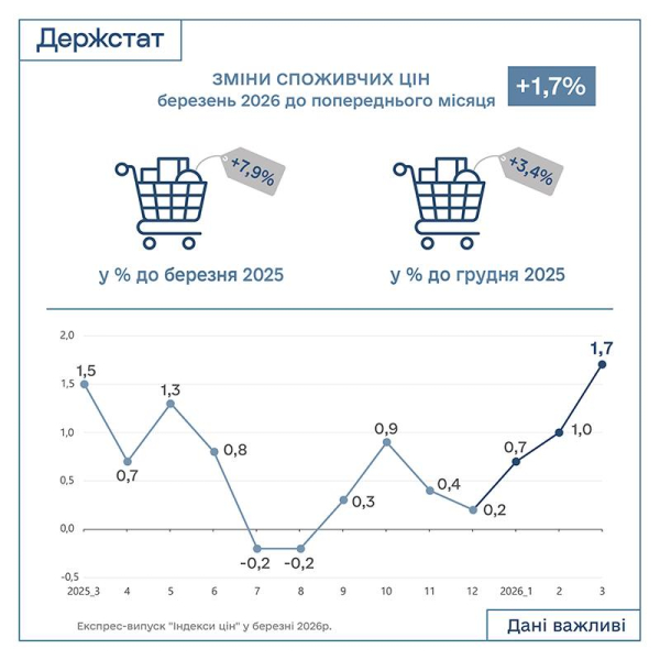 Ціни рвонули вгору: що найбільше здорожчало у березні - дані Держстату