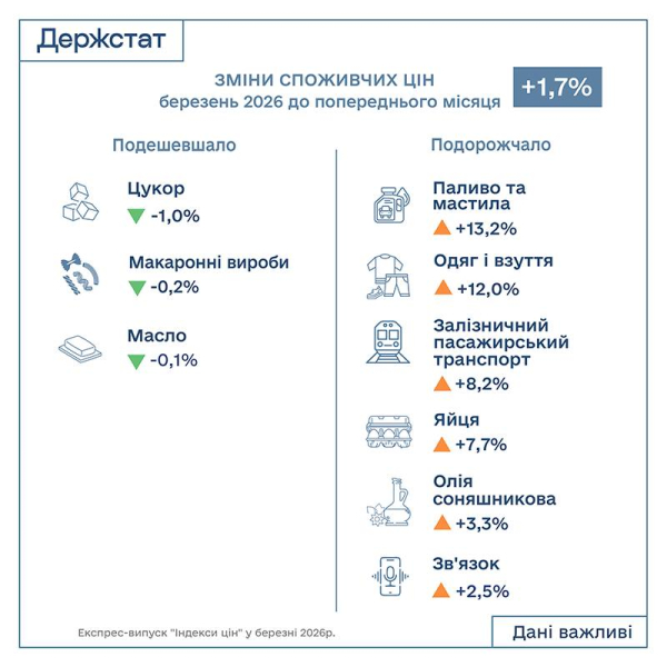 Ціни рвонули вгору: що найбільше здорожчало у березні - дані Держстату