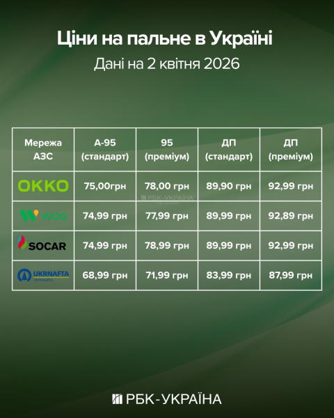 Дизель вже під 93 грн, бензин та газ дорожчають: АЗС підвищили ціни на пальне
