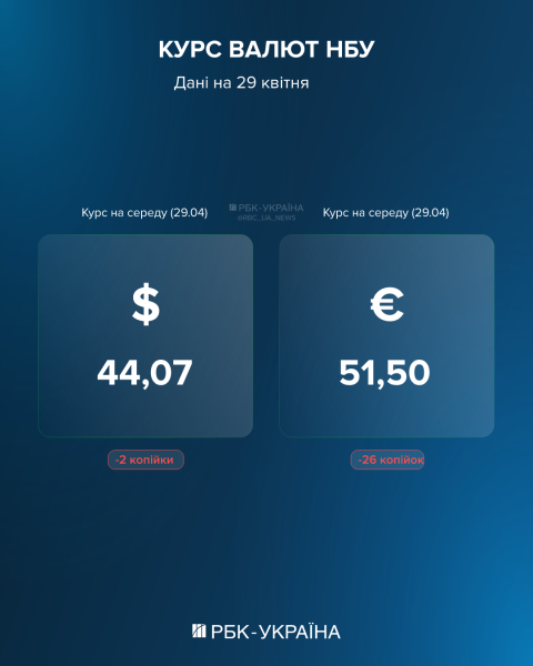 Долар і євро пішли вниз: курс на 29 квітня та що відбувається з валютою