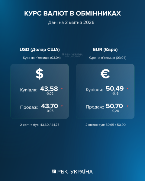 Долар і євро пішли вниз: курс в банках та обмінниках на 3 квітня та де найвигідніше