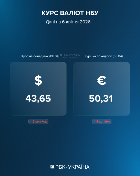 Долар і євро впали: курс на 6 квітня та як Великдень може змінити ціни в обмінниках