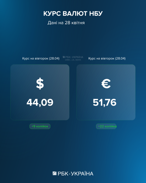 Долар і євро знову зросли: курс на 28 квітня та що далі буде з валютою