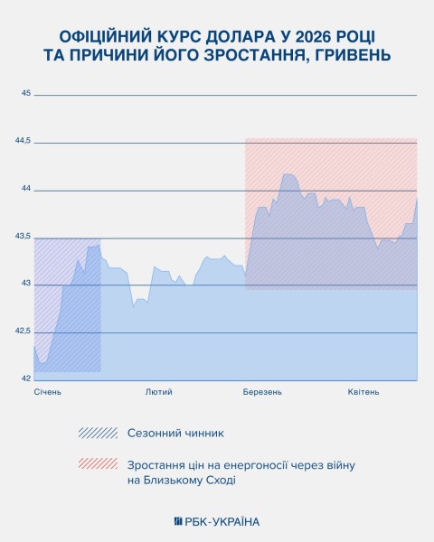Долар йде на 45? Чому скаче курс гривні та чи зупинить НБУ валютні рекорди