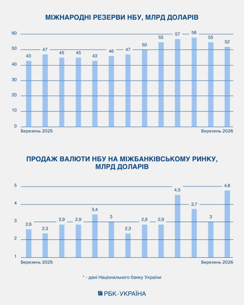 Долар йде на 45? Чому скаче курс гривні та чи зупинить НБУ валютні рекорди