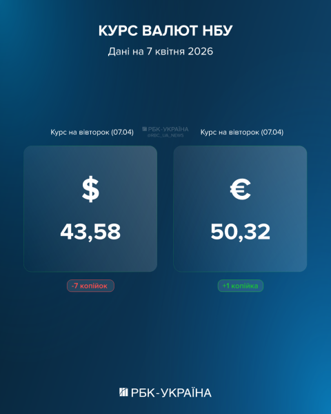 Долар падає, євро тримає позиції: курс на 7 квітня та за які гривні валюту не купити