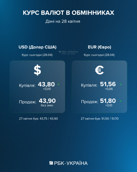 Долар та євро синхронно подорожчали: "свіжий" курс валют в обмінниках та банках 28 квітня