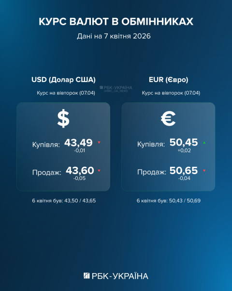Долар та євро стрімко пішли вниз: курс валют у банках та обмінниках на 7 квітня