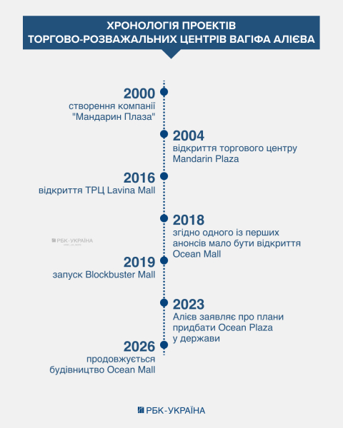 Імперія Алієва – від Lavina до Ocean Mall: як бізнесмен забудовує Київ гігантськими ТРЦ