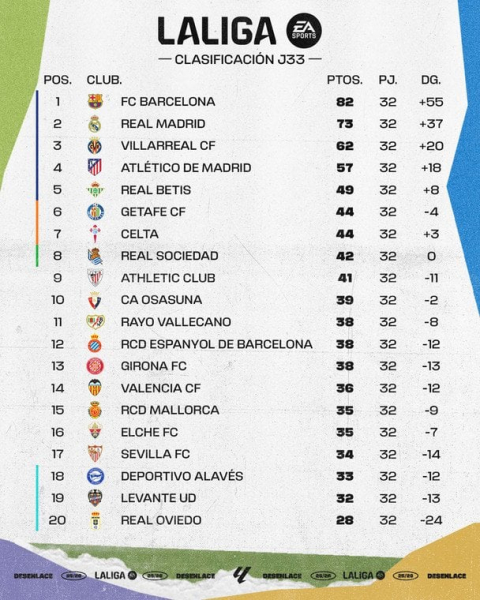 Ла Ліга: результати матчів 33-го туру чемпіонату Іспанії з футболу, таблиця
