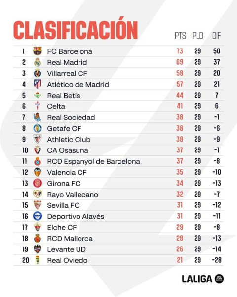 Ла Ліга: розклад і результати матчів 30-го туру чемпіонату Іспанії з футболу, таблиця