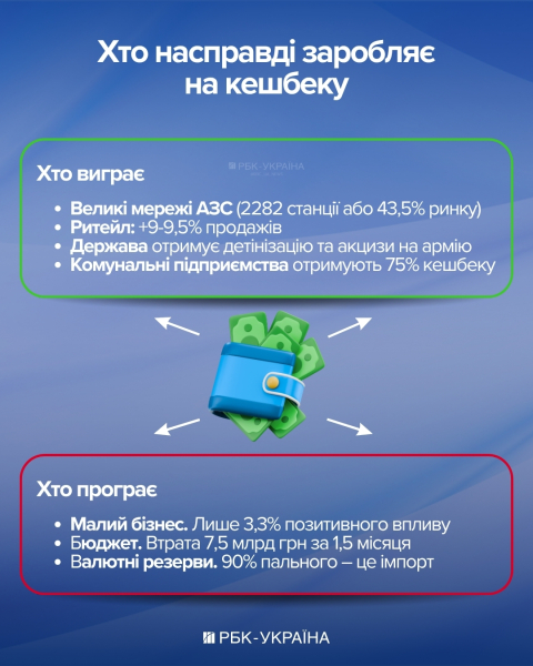Мільйони на пальне. Хто насправді заробляє на кешбеку – держава, бізнес чи українці