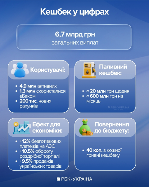 Мільйони на пальне. Хто насправді заробляє на кешбеку – держава, бізнес чи українці