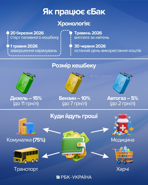 Мільйони на пальне. Хто насправді заробляє на кешбеку – держава, бізнес чи українці