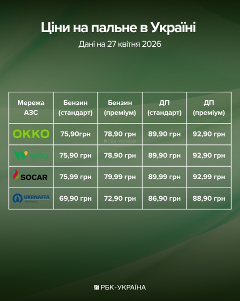 Скільки коштує бензин, дизель, газ та де вигідніше: огляд цін на АЗС 27 квітня