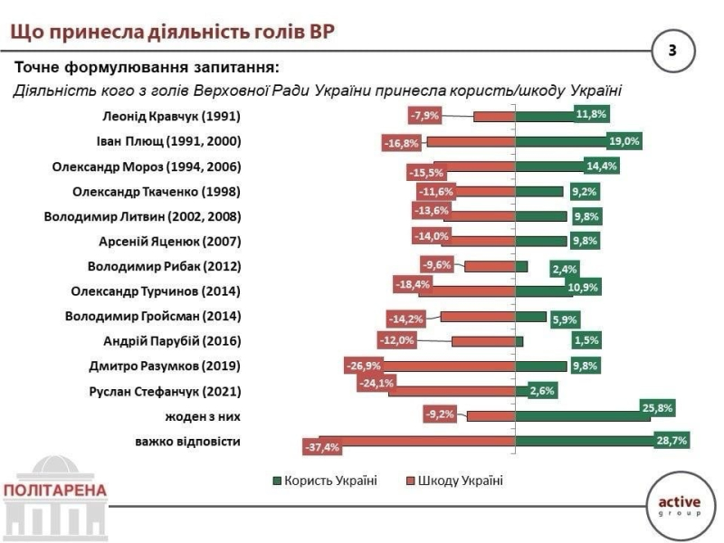 Соцопитування визначило найкращих голів Верховної Ради &ndash; "Політарена"
