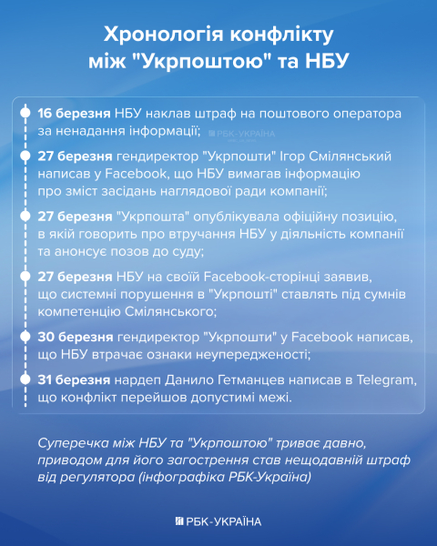 "Укрпошта" проти НБУ. Чому загострився конфлікт та що заважає створити поштовий банк
